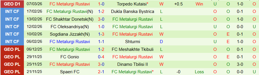 Nhận định, Soi kèo Dinamo Tbilisi vs Metalurgi Rustavi, 22h00 ngày 11/3: Không dễ nuốt - Ảnh 1