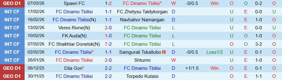 Nhận định, Soi kèo Dinamo Tbilisi vs Metalurgi Rustavi, 22h00 ngày 11/3: Không dễ nuốt - Ảnh 2