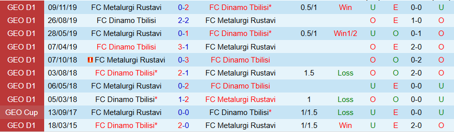 Nhận định, Soi kèo Dinamo Tbilisi vs Metalurgi Rustavi, 22h00 ngày 11/3: Không dễ nuốt - Ảnh 3