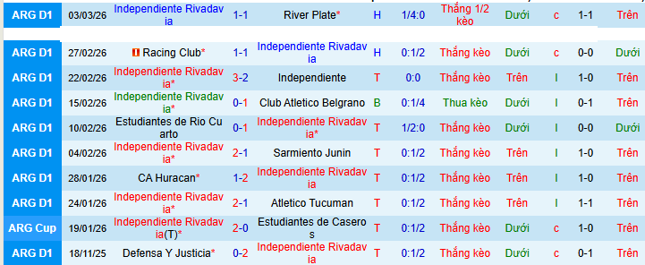 Nhận định, Soi kèo Independiente Rivadavia vs Barracas Central 8h ngày 12/3: Ưu thế sân nhà - Ảnh 1