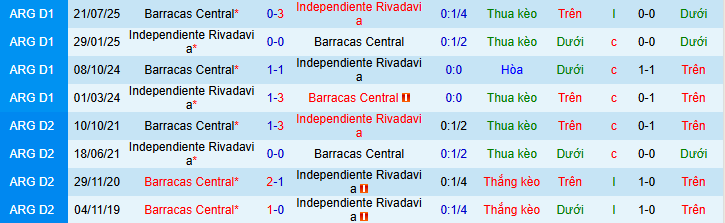 Nhận định, Soi kèo Independiente Rivadavia vs Barracas Central 8h ngày 12/3: Ưu thế sân nhà - Ảnh 3