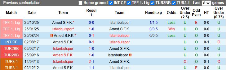 Nhận định, Soi kèo Istanbulspor vs Amed 17h30 ngày 11/3: Phá thế kỵ dơ - Ảnh 1