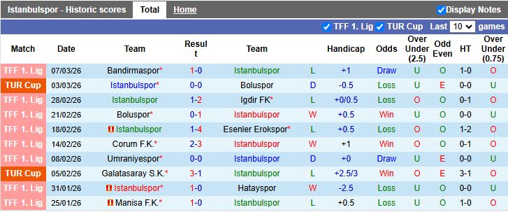Nhận định, Soi kèo Istanbulspor vs Amed 17h30 ngày 11/3: Phá thế kỵ dơ - Ảnh 2