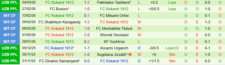 Nhận định, Soi kèo Lokomotiv Tashkent vs Kokand, 21h30 ngày 11/3: Duy trì toàn thắng - Ảnh 1