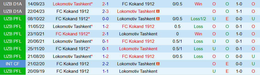 Nhận định, Soi kèo Lokomotiv Tashkent vs Kokand, 21h30 ngày 11/3: Duy trì toàn thắng - Ảnh 3