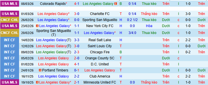 Nhận định, Soi kèo Los Angeles Galaxy vs Mount Pleasant 8h30 ngày 12/3: Tưng bừng bàn thắng - Ảnh 1