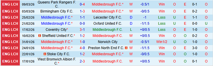 Nhận định, Soi kèo Middlesbrough vs Charlton Athletic 2h45 ngày 12/3: Chủ nhà thắng dễ - Ảnh 2