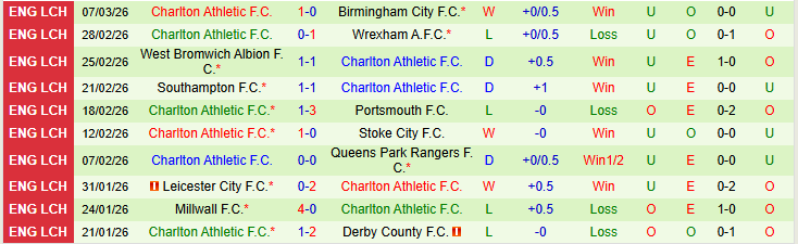 Nhận định, Soi kèo Middlesbrough vs Charlton Athletic 2h45 ngày 12/3: Chủ nhà thắng dễ - Ảnh 3