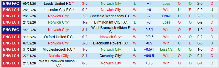 Nhận định, Soi kèo Norwich City vs Sheffield United 2h45 ngày 12/3: Đôi công hấp dẫn - Ảnh 3