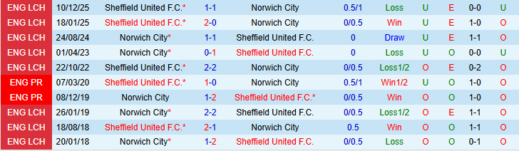 Nhận định, Soi kèo Norwich City vs Sheffield United 2h45 ngày 12/3: Đôi công hấp dẫn - Ảnh 5