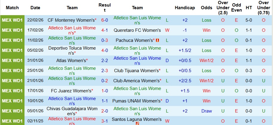 Nhận định, Soi kèo Nữ Atletico San Luis vs Nữ Puebla 8h ngày 12/3: Chênh lệch đẳng cấp - Ảnh 1