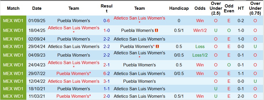 Nhận định, Soi kèo Nữ Atletico San Luis vs Nữ Puebla 8h ngày 12/3: Chênh lệch đẳng cấp - Ảnh 3