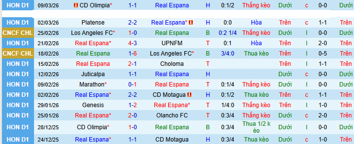 Nhận định, Soi kèo Real Espana vs CD Victoria 8h30 ngày 12/3: Vị khách khó chiều - Ảnh 1