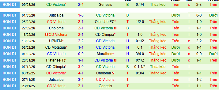 Nhận định, Soi kèo Real Espana vs CD Victoria 8h30 ngày 12/3: Vị khách khó chiều - Ảnh 2