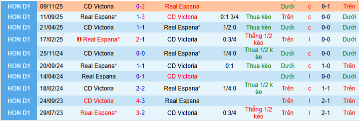 Nhận định, Soi kèo Real Espana vs CD Victoria 8h30 ngày 12/3: Vị khách khó chiều - Ảnh 3