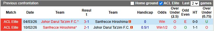 Nhận định, Soi kèo Sanfrecce Hiroshima vs Johor Darul Ta'zim 17h00 ngày 11/3: Nỗ lực ngược dòng - Ảnh 1