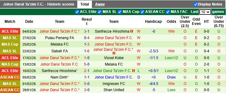 Nhận định, Soi kèo Sanfrecce Hiroshima vs Johor Darul Ta'zim 17h00 ngày 11/3: Nỗ lực ngược dòng - Ảnh 3