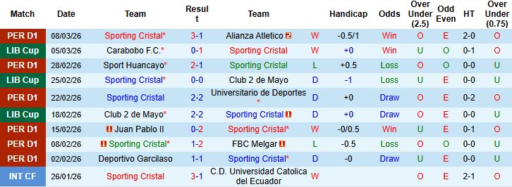 Nhận định, Soi kèo Sporting Cristal vs Carabobo 05h00 ngày 12/03: Chủ nhà lại thắng - Ảnh 3