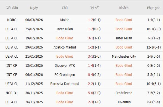 Soi kèo phạt góc Bodo Glimt vs Sporting Lisbon, 03h00 ngày 12/03 - Ảnh 2