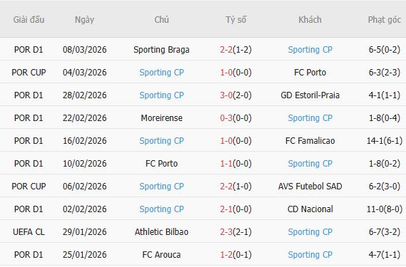 Soi kèo phạt góc Bodo Glimt vs Sporting Lisbon, 03h00 ngày 12/03 - Ảnh 3