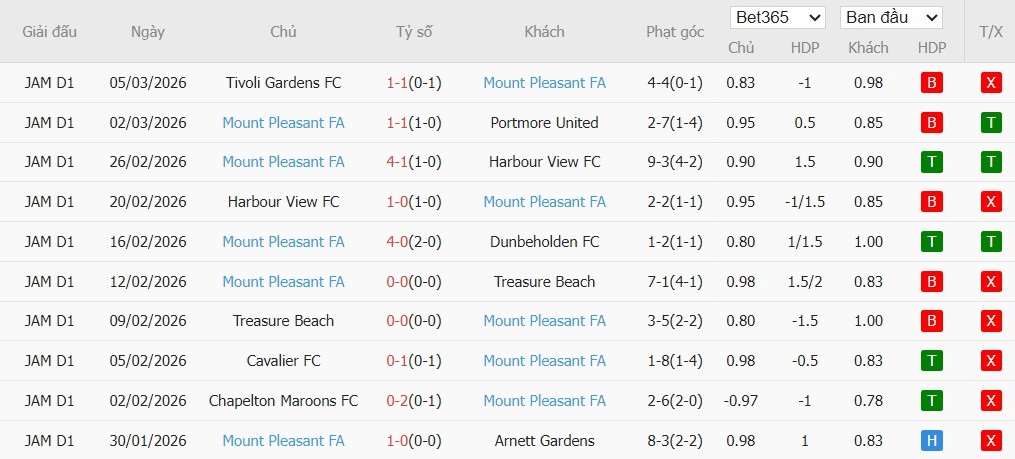 Soi kèo phạt góc LA Galaxy vs Mount Pleasant, 8h30 ngày 12/03 - Ảnh 3