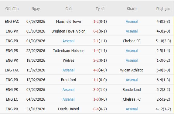 Soi kèo phạt góc Leverkusen vs Arsenal, 00h45 ngày 12/03 - Ảnh 4