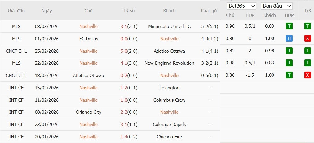 Soi kèo phạt góc Nashville vs Inter Miami, 6h30 ngày 12/03 - Ảnh 2