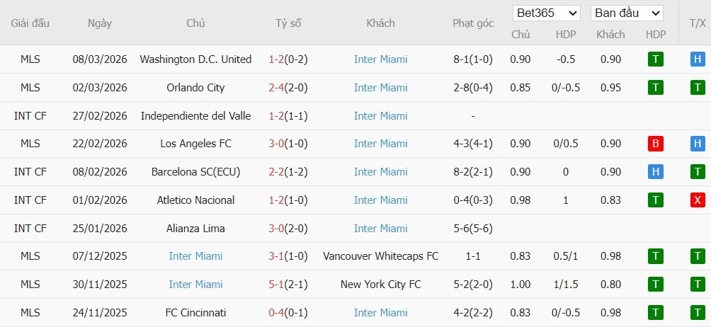 Soi kèo phạt góc Nashville vs Inter Miami, 6h30 ngày 12/03 - Ảnh 3