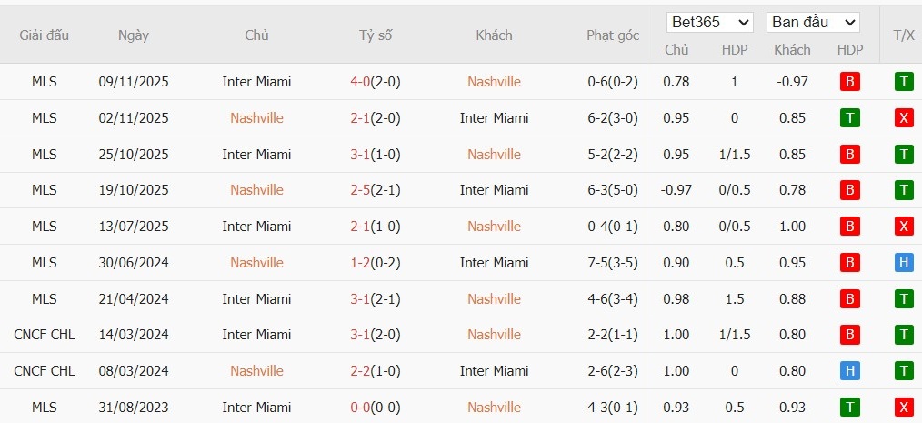 Soi kèo phạt góc Nashville vs Inter Miami, 6h30 ngày 12/03 - Ảnh 4