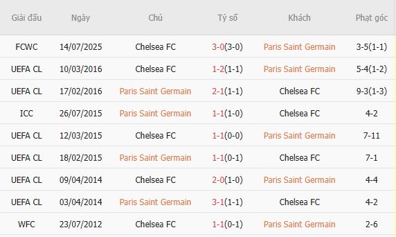 Soi kèo phạt góc PSG vs Chelsea, 03h00 ngày 12/03 - Ảnh 2