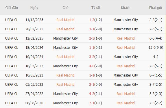Soi kèo phạt góc Real Madrid vs Man City, 03h00 ngày 12/03 - Ảnh 2