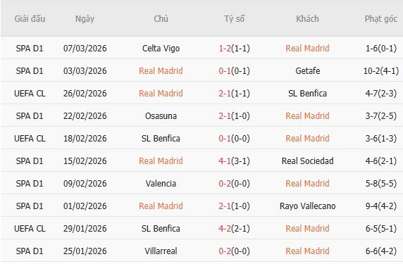 Soi kèo phạt góc Real Madrid vs Man City, 03h00 ngày 12/03 - Ảnh 3