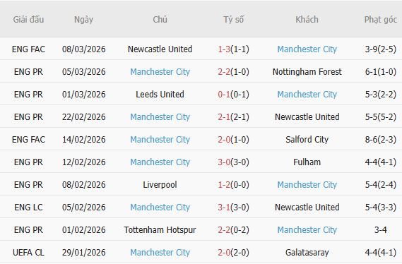 Soi kèo phạt góc Real Madrid vs Man City, 03h00 ngày 12/03 - Ảnh 4