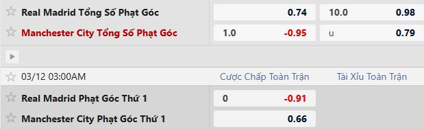 Soi kèo phạt góc Real Madrid vs Man City, 03h00 ngày 12/03 - Ảnh 5