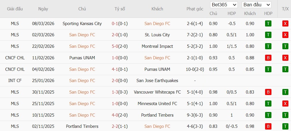 Soi kèo phạt góc San Diego vs Toluca, 10h30 ngày 12/03 - Ảnh 2