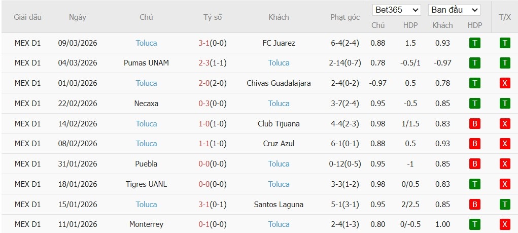 Soi kèo phạt góc San Diego vs Toluca, 10h30 ngày 12/03 - Ảnh 3