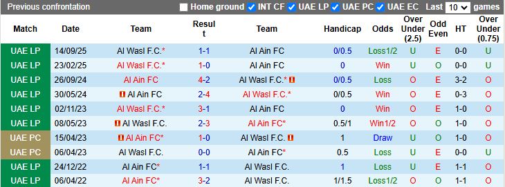 Nhận định, Soi kèo Al Ain vs Al Wasl 00h30 ngày 13/3: Chiếm ngôi đầu - Ảnh 1