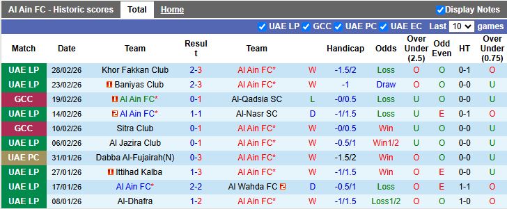 Nhận định, Soi kèo Al Ain vs Al Wasl 00h30 ngày 13/3: Chiếm ngôi đầu - Ảnh 2