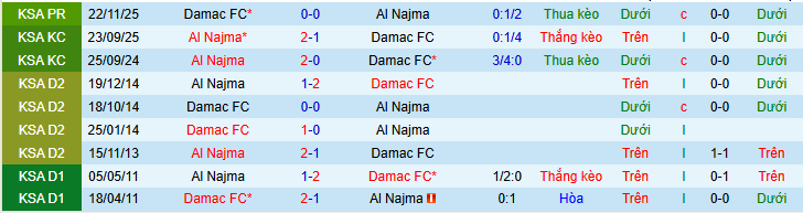 Nhận định, Soi kèo Al Najma vs Damac 2h00 ngày 13/3: Cơ hội cho đội khách - Ảnh 4
