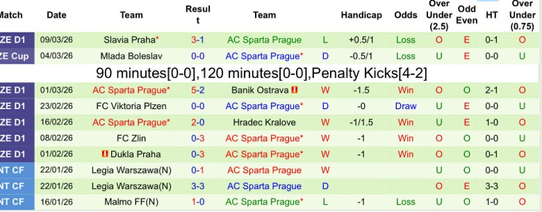 Nhận định, Soi kèo AZ Alkmaar vs Sparta Prague, 0h45 ngày 13/3: Bất phân thắng bại - Ảnh 3