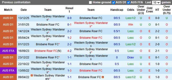 Nhận định, Soi kèo Brisbane Roar vs Western Sydney Wanderers 15h00 ngày 13/3: Khó gặp khó - Ảnh 1