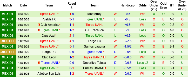 Nhận định, Soi kèo Cincinnati vs Tigres UANL, 07h30 ngày 13/3: Kỳ phùng địch thủ - Ảnh 1