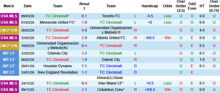 Nhận định, Soi kèo Cincinnati vs Tigres UANL, 07h30 ngày 13/3: Kỳ phùng địch thủ - Ảnh 2