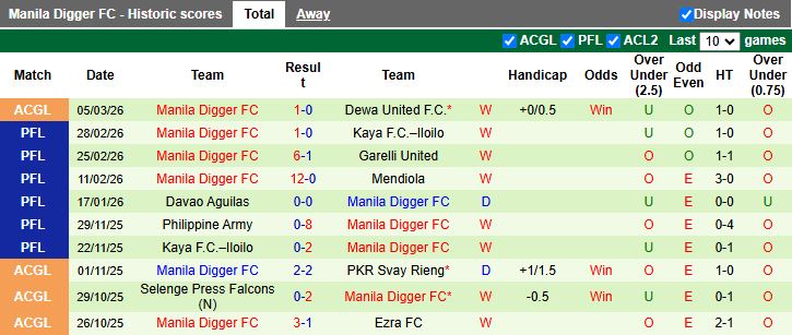 Nhận định, Soi kèo Dewa United vs Manila Digger 20h30 ngày 12/3: Khó ngược dòng - Ảnh 3