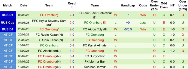 Nhận định, Soi kèo Dinamo Makhachkala vs Orenburg, 23h30 ngày 13/3: Đại chiến 6 điểm - Ảnh 4