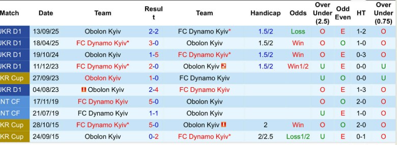 Nhận định, Soi kèo Dynamo Kyiv vs Obolon Kyiv, 23h00 ngày 13/3: Không thể kháng cự - Ảnh 2