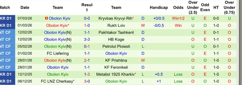 Nhận định, Soi kèo Dynamo Kyiv vs Obolon Kyiv, 23h00 ngày 13/3: Không thể kháng cự - Ảnh 4