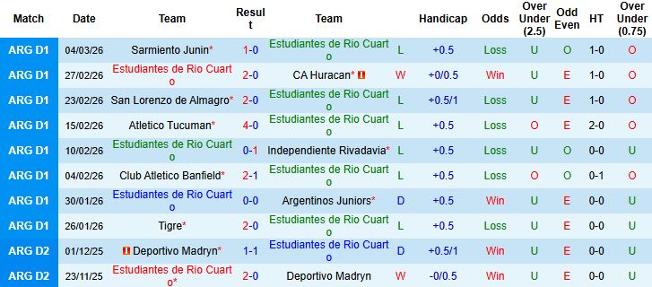 Nhận định, Soi kèo Estudiantes de Rio Cuarto vs Belgrano 05h15 ngày 13/03: Bắt nạt tân binh - Ảnh 3