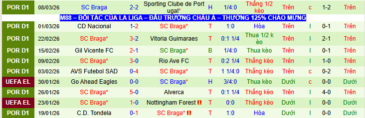 Nhận định, Soi kèo Ferencvaros vs Braga 3h00 ngày 13/3: Khách thể hiện bản lĩnh - Ảnh 3