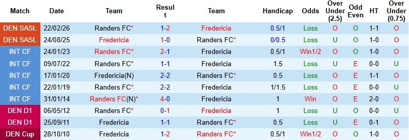 Nhận định, Soi kèo Fredericia vs Randers 1h00 ngày 14/3: Giữ lại 3 điểm - Ảnh 2